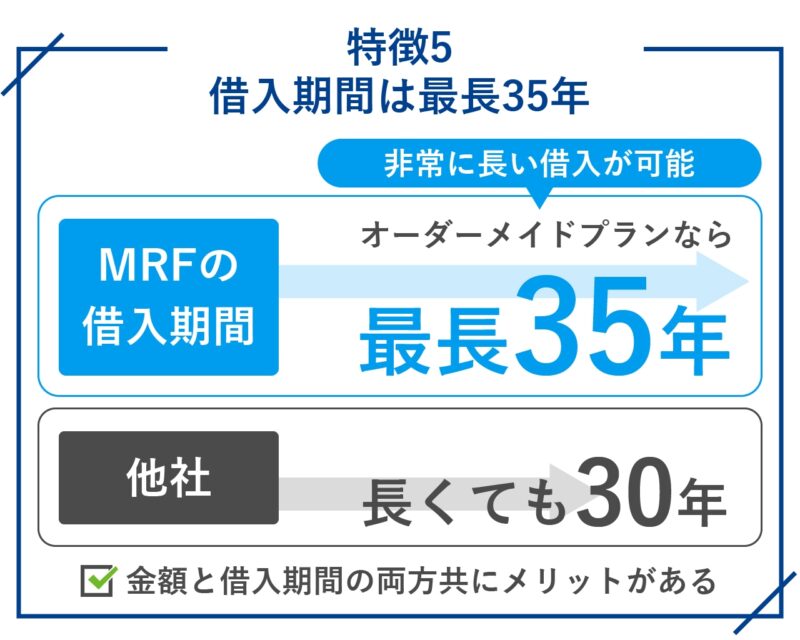 MRF（エムアールエフ）の不動産担保ローンの特徴5.借入期間は最長35年