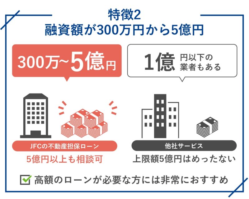 JFCの不動産担保ローンのメリット・特徴2.融資額が300万円から5億