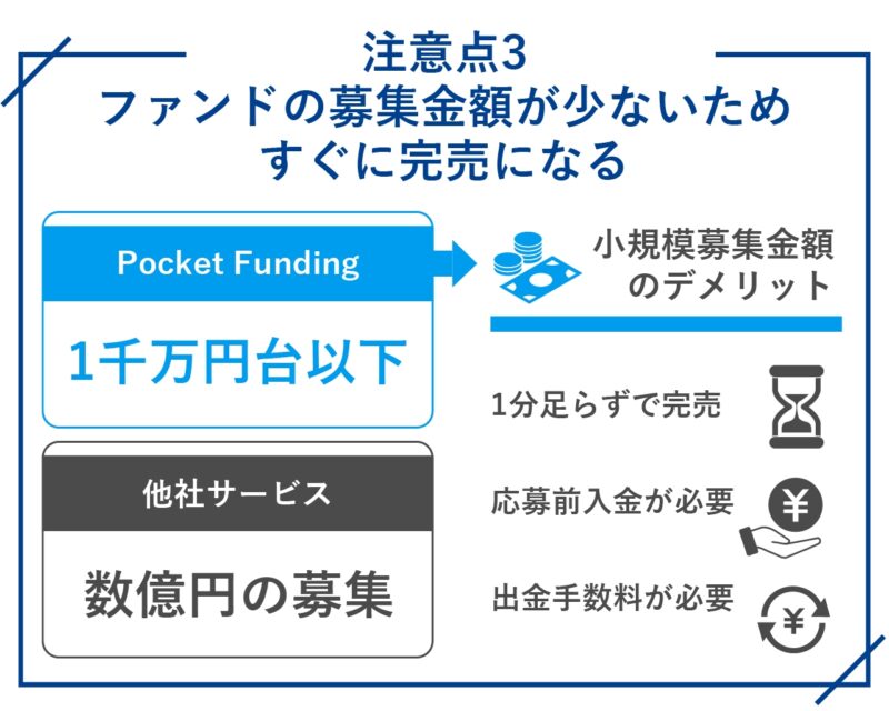 Pocket Funding（ポケットファンディング）のデメリット・注意点3.ファンドの募集金額が少ないためすぐに完売にな-100
