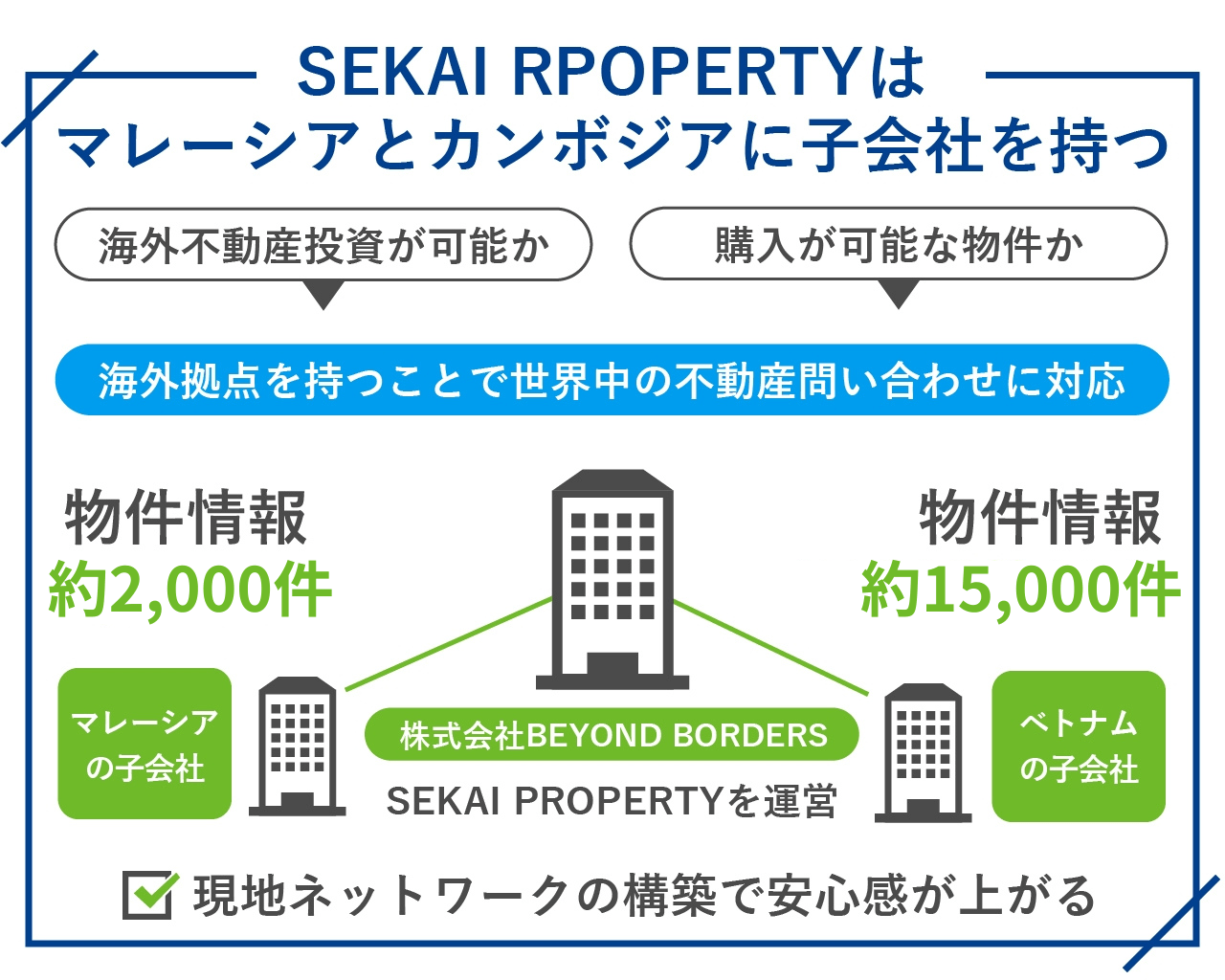 SEKAI RPOPERTYはマレーシアとカンボジアに子会社を持つ