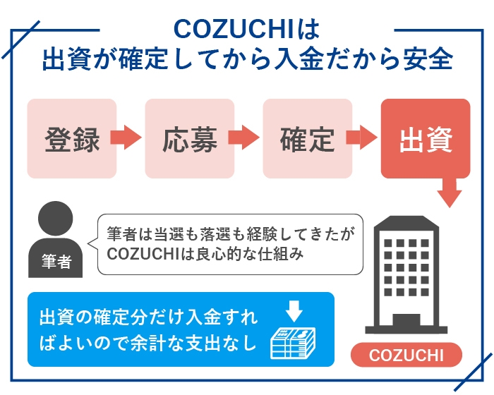COZUCHI（コヅチ）は出資が確定してから入金だから安全