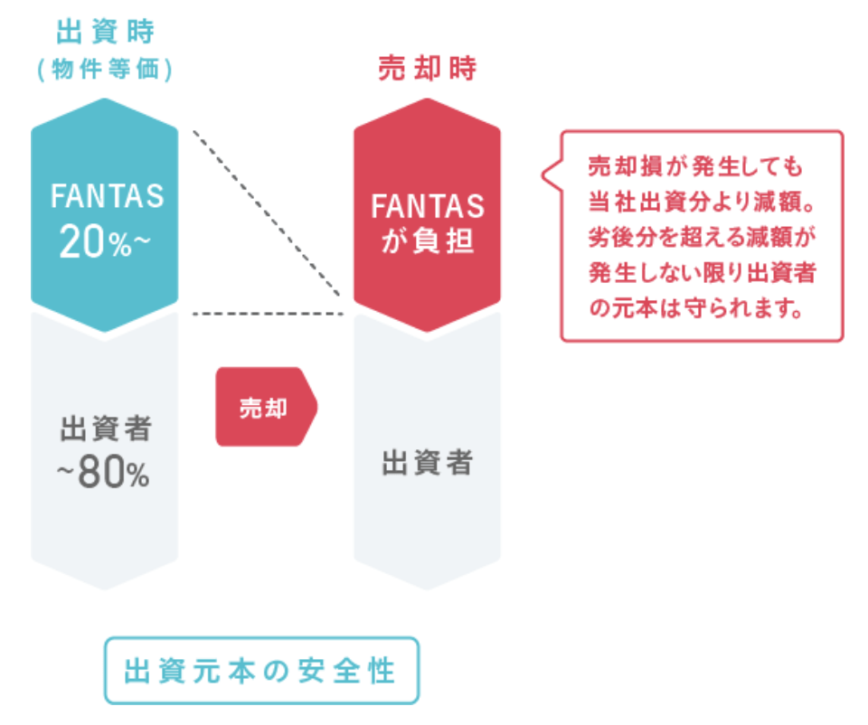 FANTAS funding（ファンタスファンディング）の特徴・メリット2.　20％の減額までは出資者の元本が減らない (70%の案件も発生)