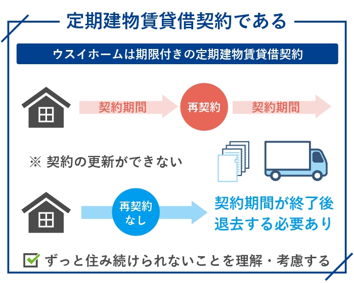 定期建物賃貸借契約である