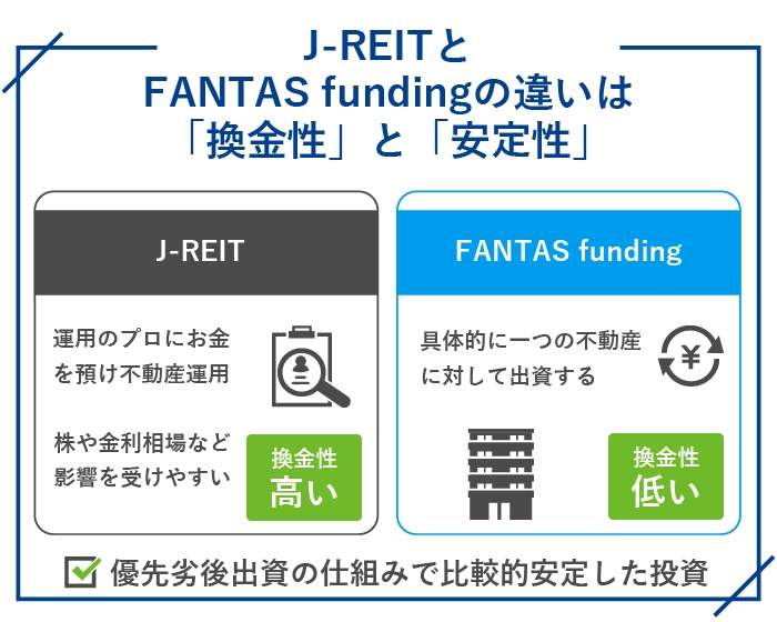 J-REITとFANTAS fundingの違いは「換金性」と「安定性」