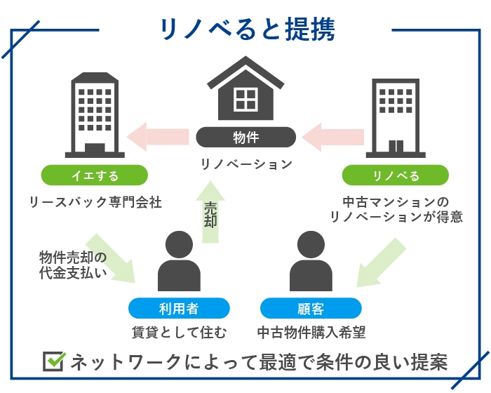 リノベると提携
