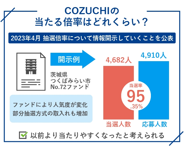 COZUCHIの当たる倍率はどれくらい?