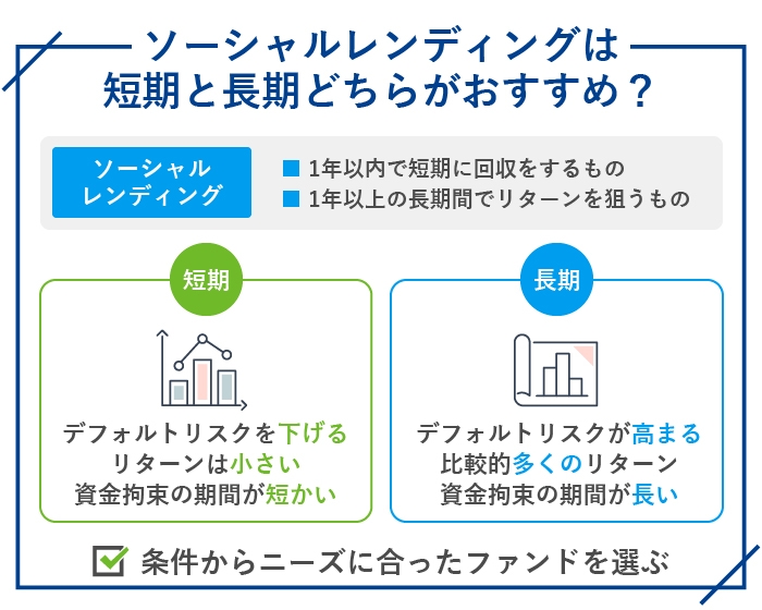 ソーシャルレンディングは短期と長期どちらがおすすめ?