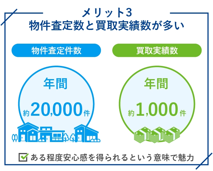 KAITRYの強み・メリット3.物件査定数と買取実績数が多い