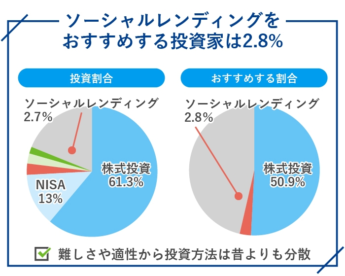 ソーシャルレンディングをおすすめする投資家は2.8%