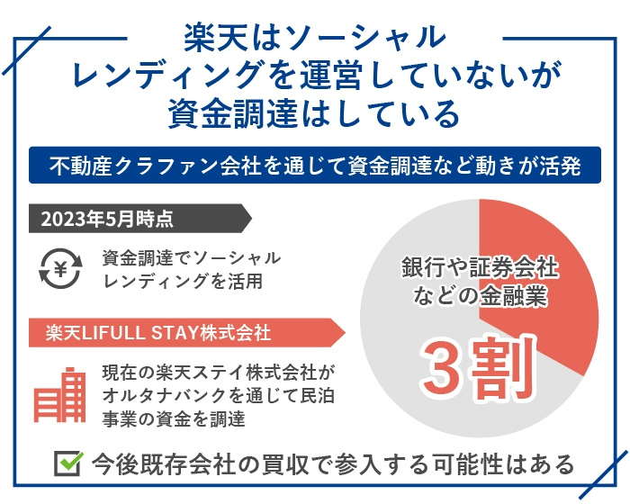 楽天はソーシャルレンディングを運営していないが資金調達はしている