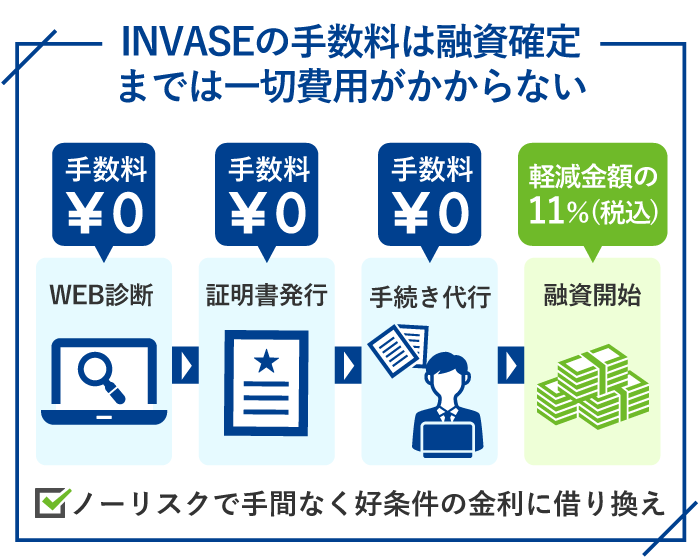 09_INVASEの手数料は融資確定までは一切費用がかからない