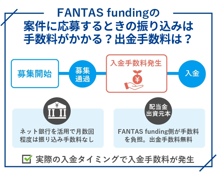 FANTAS funding（ファンタスファンディング）に関するQ&A2.FANTAS fundingの案件に応募するときの振り込みは手数料がかかる？出金手数料は？